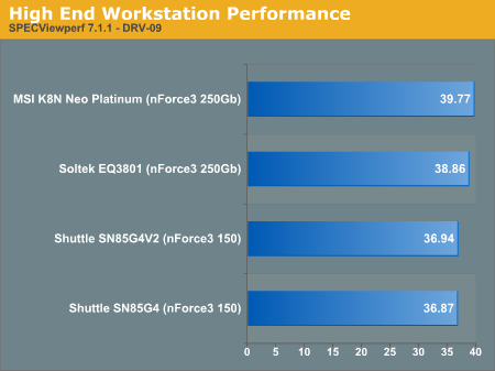 High End Workstation Performance